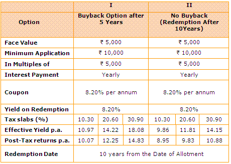 Should you invest in REC's Long-term Infrastructure Bonds?