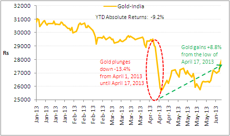 Movement of gold since beginning of 2013