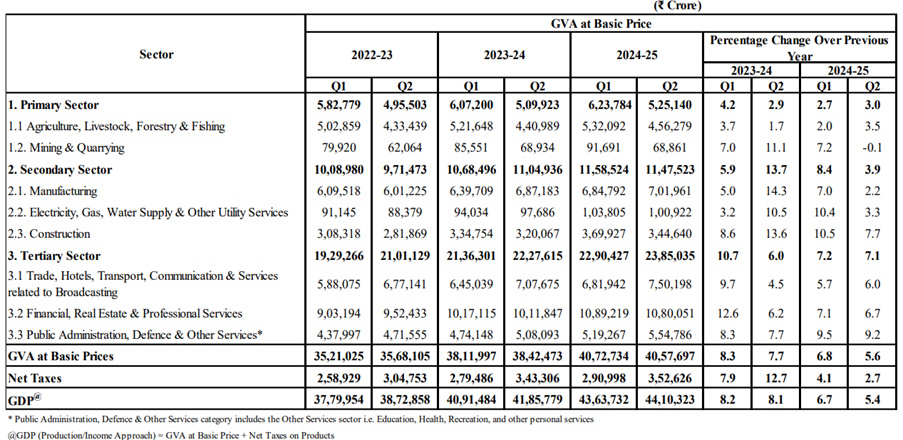 Quarterly Estimates of GVA at Basic Prices for Q2FY25 (at 2011-12 Prices)