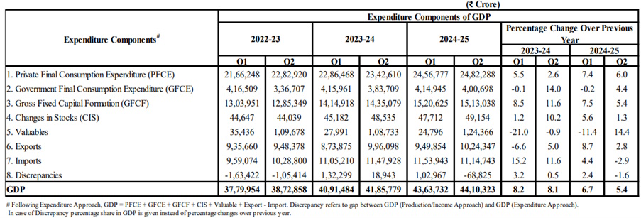 Quarterly Estimates of Expenditure Components of GDP for Q2FY25 (at 2011-12 Prices)