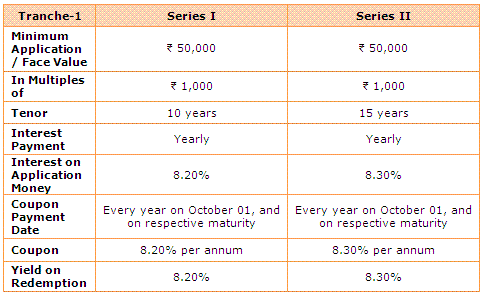 Tax Free Non-Convertible Bonds from NHAI, are they worth investing ...