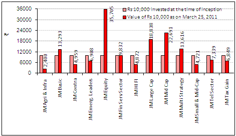 JM Mutual fund performance