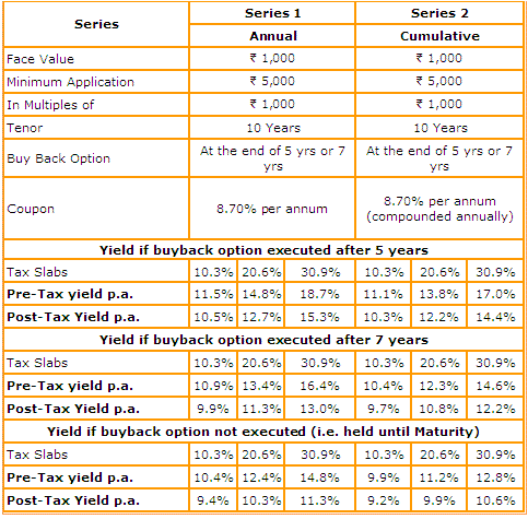 Should you invest in L&T's Long-term Infra Bonds-Tranche 2 >Fixed ...