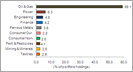 Energy Funds: Have they energised the returns on your portfolio?