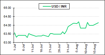 Indian rupee vs. U.S. dollar