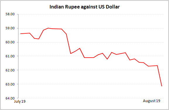 Indian Rupee aginst US Dollar