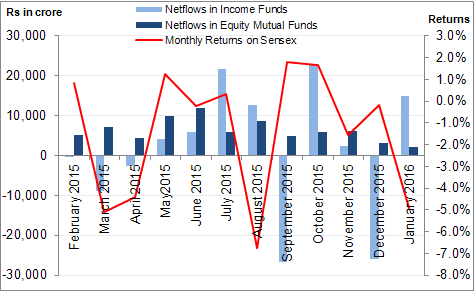 Are investors replacing equity funds with debt funds?