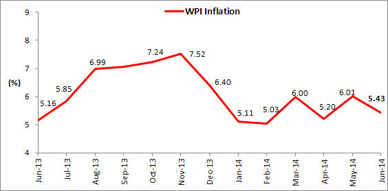 WPI Inflation